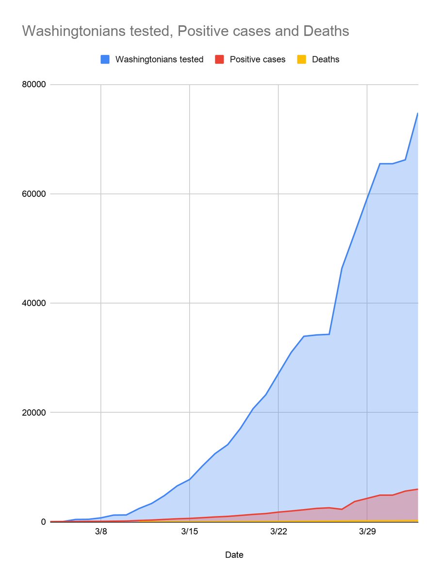 5) ...like the nature of NYC's population density +the fact that it's the largest outbreak in the USWhat about Washington state? Seattle had the first known case and subsequent outbreak in the US. Here's their graph next to IL's. WA has tested 79,418 w 6,585 cases + 262 deaths