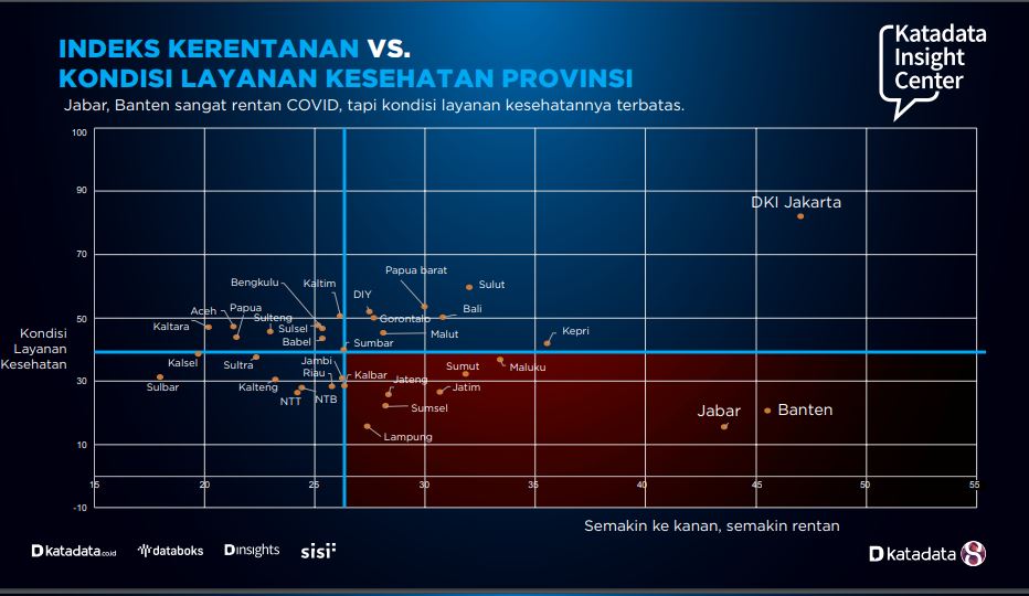 Jabar, Banten sangat rentan covid-19, namun kondisi layanan kesehatannya terbatas. 

Sementara itu, DKI Jakarta yang menjadi daerah paling rentan, masih didukung oleh kondisi layanan kesehatan yang relatif baik dibandingkan provinsi lainnya.
