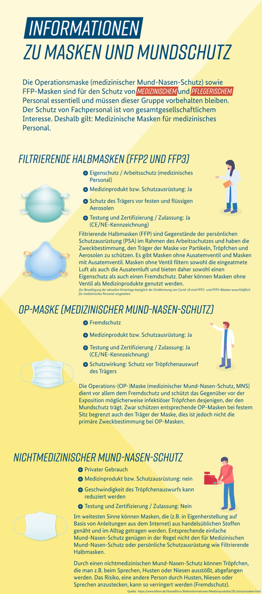 Wir geben Ihnen einen Überblick über medizinische Masken und nichtmedizinischen Schutz. Der Schutz von Fachpersonal ist von gesamtgesellschaftlichem Interesse. Deshalb gilt: Medizinische Masken für medizinisches Personal. Vielen Dank für Ihre Unterstützung. #CoronaUpdatesBMG