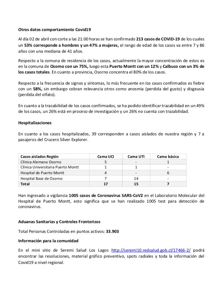 Actualización casos #Covid_19 en Región de Los Lagos [03/04/20, 12hrs.]
Se han confirmado 213 casos, 53% corresponde a hombres y un 47% a mujeres. 
#PlanCoronavirus