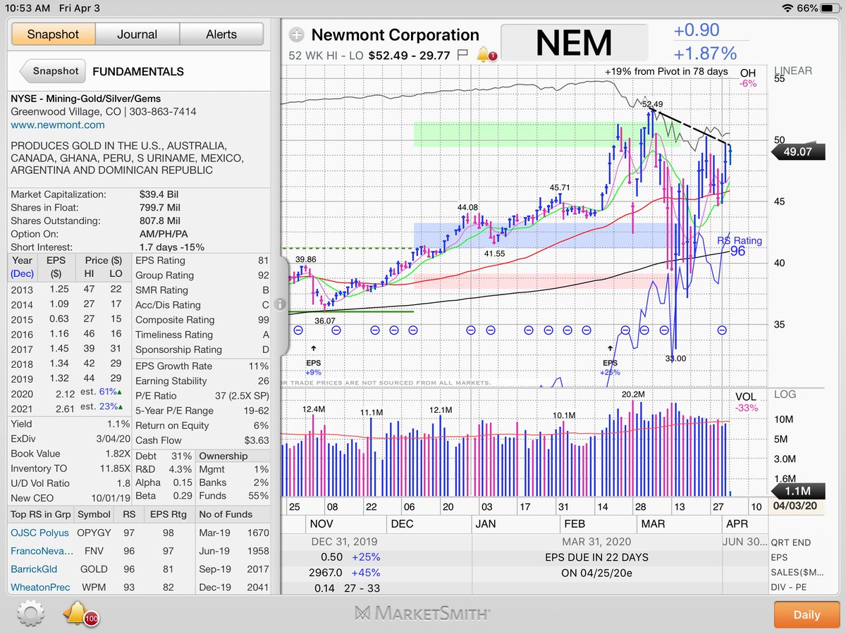 Chose  $NEM. Nice chart, numbers not bad, and RS at high.  #StocksToWatch  #IBDPartner