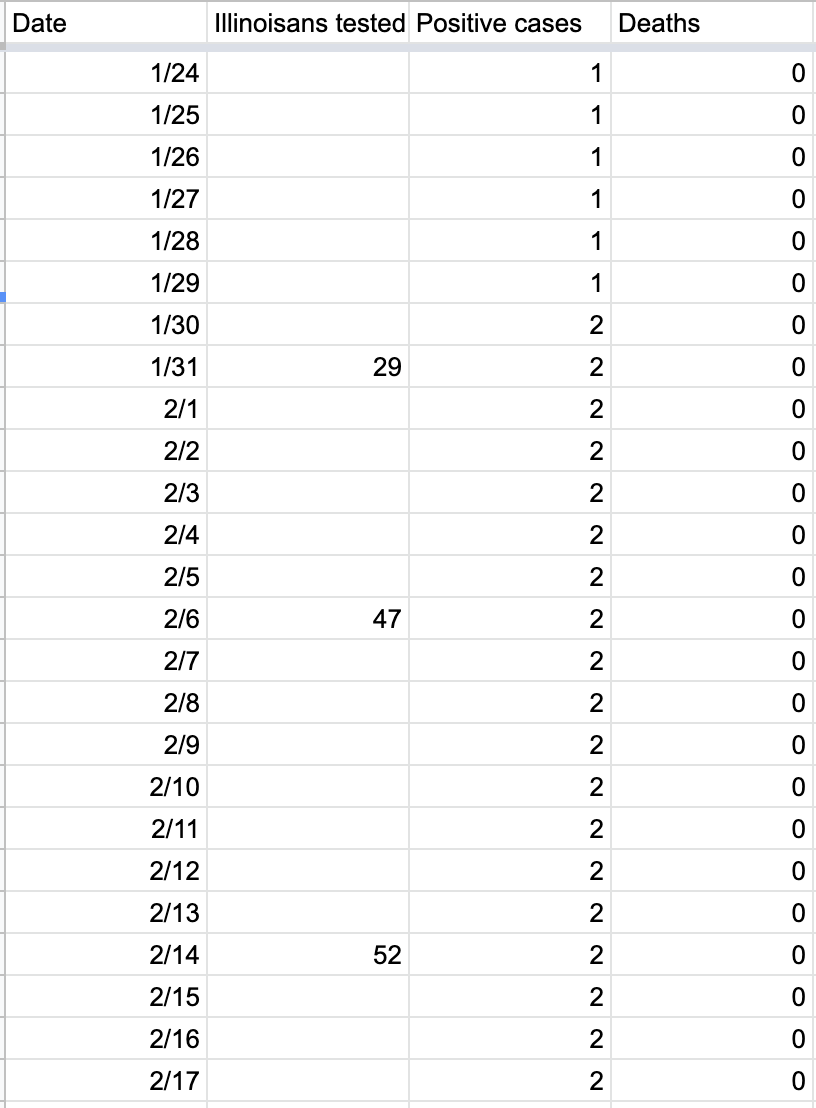 6) Anyway, I mentioned that I started collecting the data because I was alarmed by how slowly the number of tests for IL was increasing. Our first case was detected on Jan 24. (data here is spotty because of the limitations of the WayBack machine; asked IDPH for more data but no)