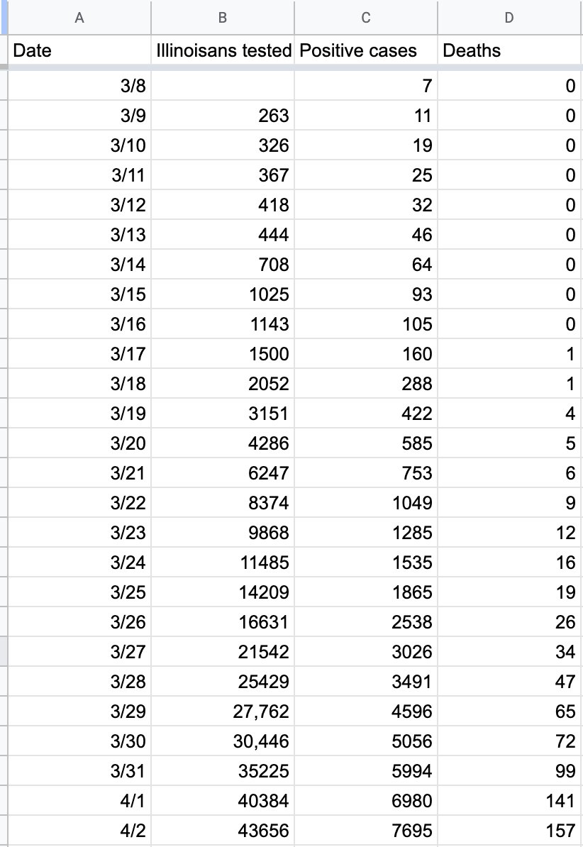 6) Anyway, I mentioned that I started collecting the data because I was alarmed by how slowly the number of tests for IL was increasing. Our first case was detected on Jan 24. (data here is spotty because of the limitations of the WayBack machine; asked IDPH for more data but no)