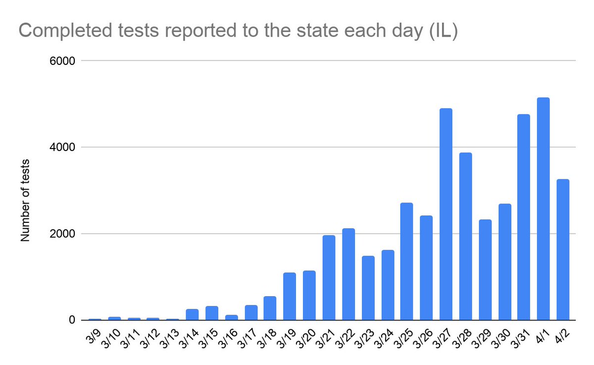 7) A normal bar graph of the tests wouldn't show the slow rate of increase in the beginning because of the large scale. The best way to show it is this way. Keep in mind, we have ~30 labs across IL working on processing Covid tests, and their turnaround times vary widely.