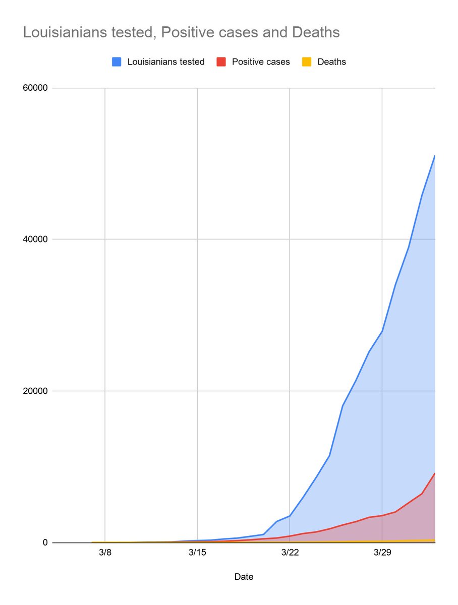 12) While testing in Illinois seems to be behind other states I compared us with (we're a bit ahead of Louisiana, which is a lot smaller but has an outbreak and far more deaths at 310 vs our 157)...