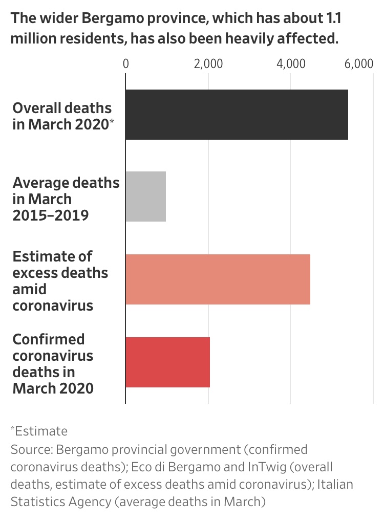 2. The # of actual Covid-related deaths is likely at least 2x greater, based on estimates of excess deaths in March 2020 compared to 2015-19. That's a >0.4% population death rate.