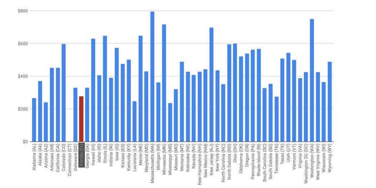 Florida has one of the lowest unemployment payment rates in the country — "a measly maximum of $275 per week, for anywhere between 12 to 23 weeks" — so a lot of our tax money will go to other states unless  @GovRonDeSantis raises it  https://www.miamiherald.com/opinion/editorials/article241403236.html