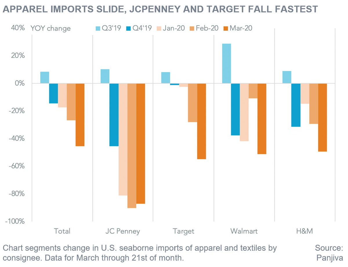 Here are YoY US seaborne imports for some top apparel retailers