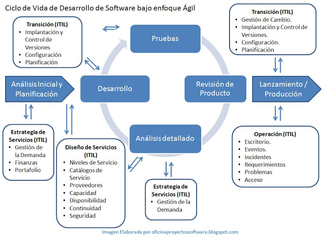 PMOInformatica's tweet photo. ITIL y el Desarrollo de Software: https://t.co/uGzGSLzm47
#ITIL #InformationTechnologyInfrastructureLibrary #Tecnologia https://t.co/NUaQhdfCmB