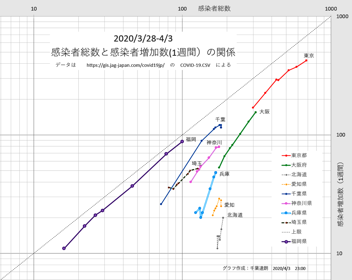 千葉達朗 Ar Twitter Covid 19 都道府県別総感染者数と感染者増加率 1週間 の両対数グラフ 右上がりの直線に近いほど指数関数的な増加を示す このプロットは 最近1週間に限定したもの