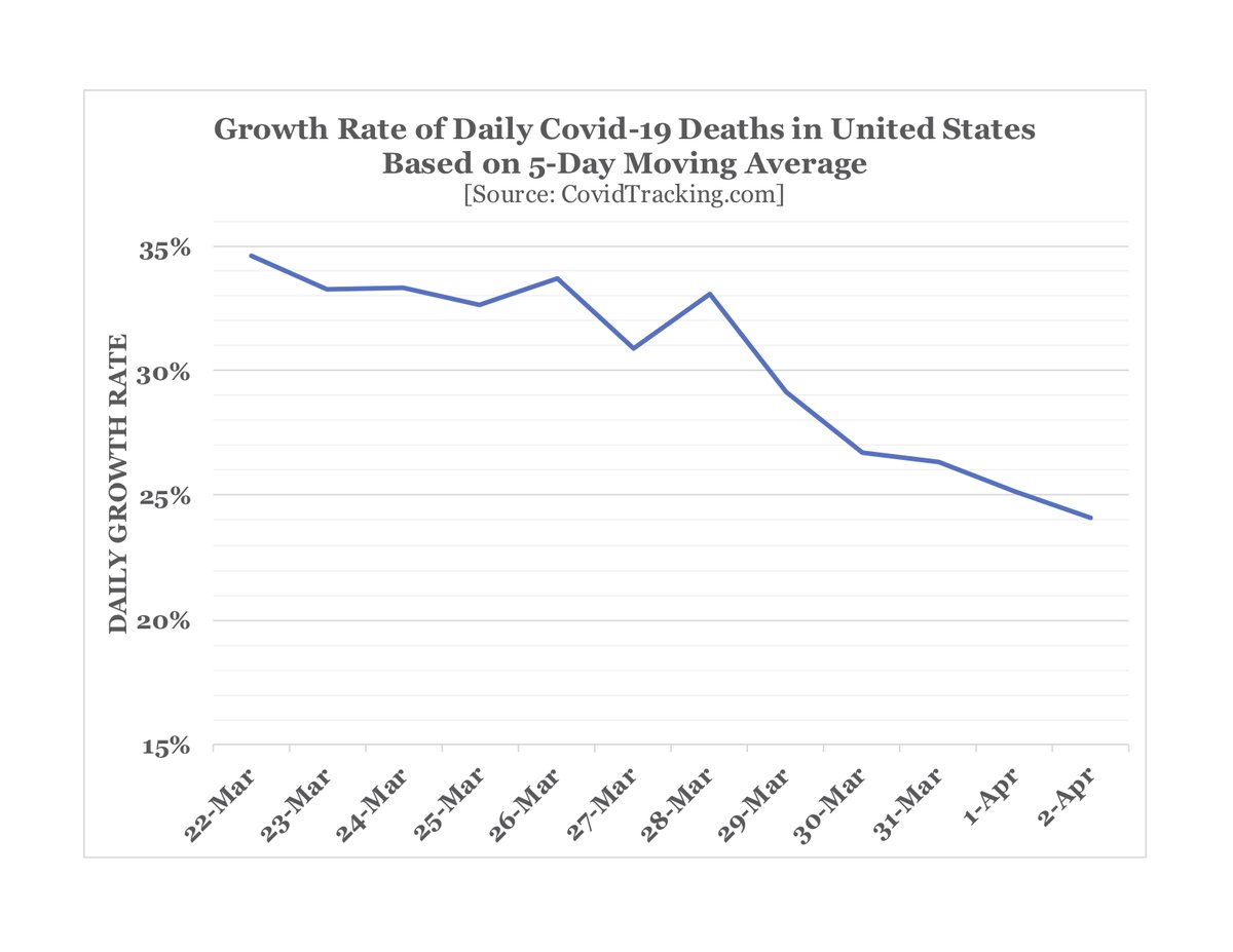 Over the past 2 weeks, the daily growth rate of Covid-related deaths in the US has been declining. It's still high & the next several weeks will be awful, but a continued steady decline in the growth rate would be welcome news.