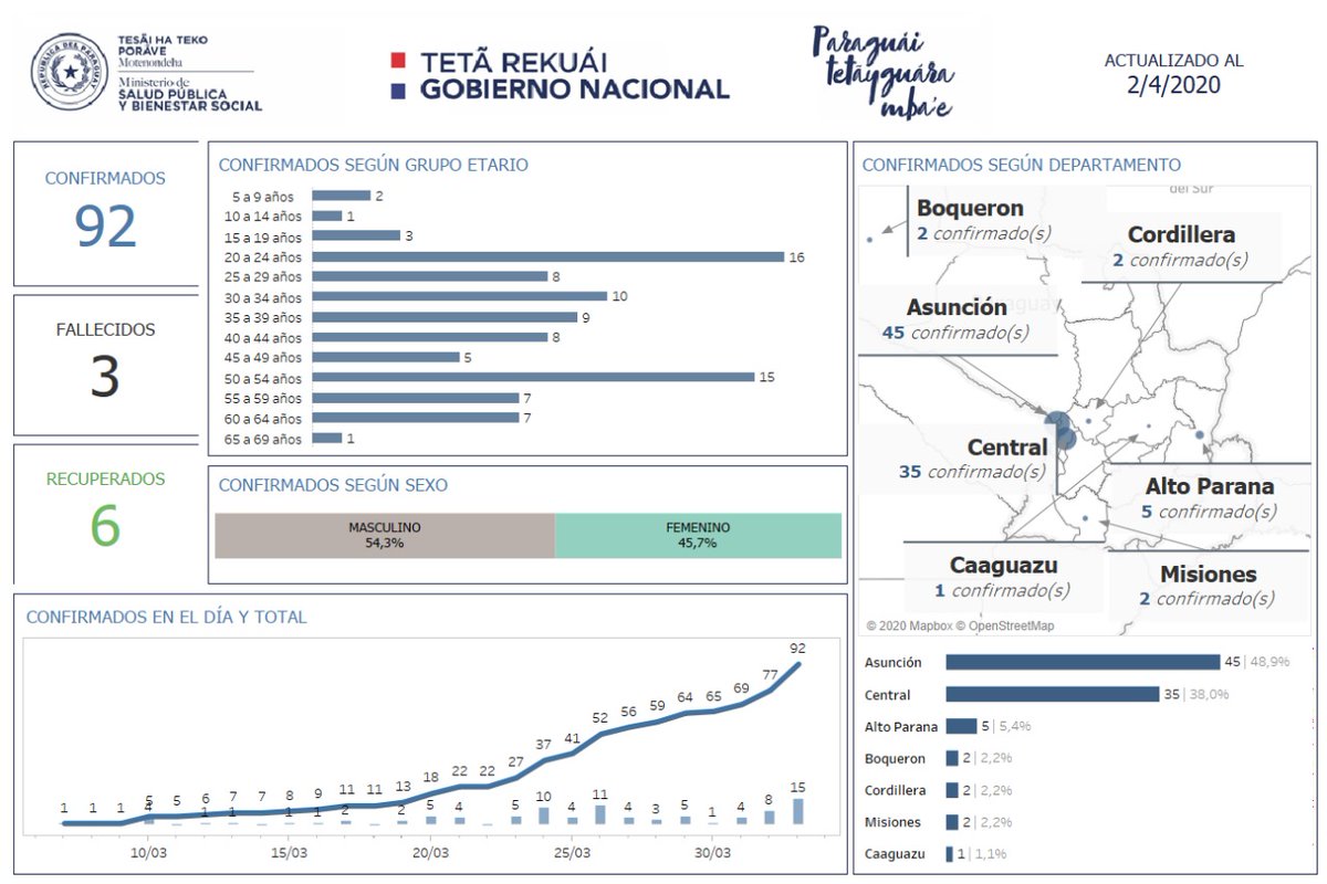 📍Informe #COVID19 actualizado a la fecha, con los datos positivos y los porcentajes discriminados por sexo y edades.
-----
📍#COVID19 marandu ñembopyahu ko ára peve, omobe´úva mboymápa oguereko mba`asy, avei kuña ha kuimba´e ijarý rehe sa´atyvore.

#QuedateEnCasa