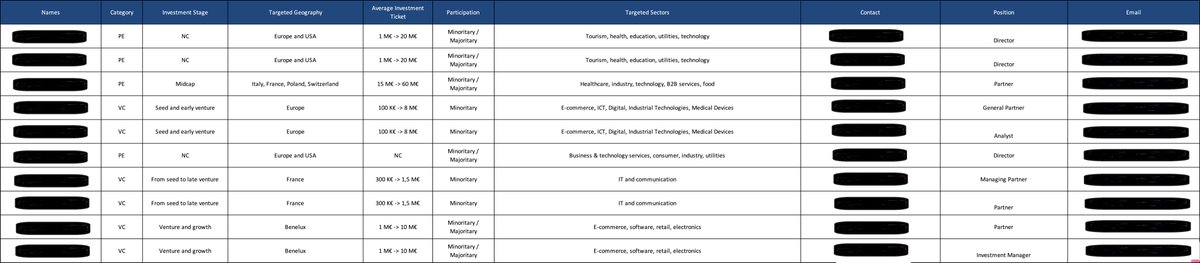 AngelsEuropean's tweet photo. List of investors
Fund raising is even more difficult at the moment, our offer is evolving and we offer a list of several hundred investors (FO, VC and Corporates) to our platform subscribers.#fundraising  #startup #investor https://t.co/6w04J6pwpE