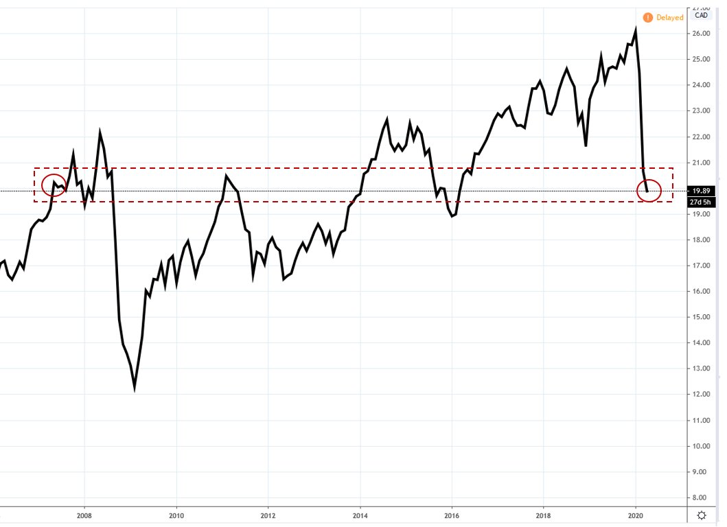 Canadian stocksZERO returns since April 2007.13 years.Think about that.