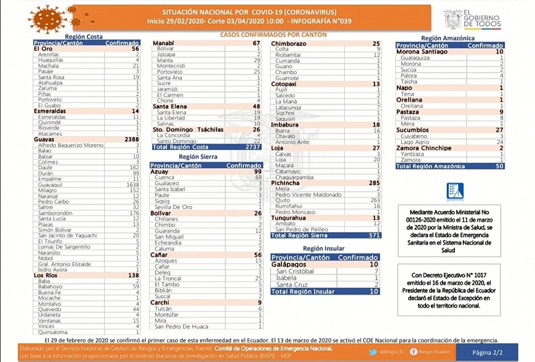 Riesgos_Ec's tweet photo. [COMUNICADO OFICIAL] Informe Número 039 de la situación nacional frente a la Emergencia Sanitaria por el #COVID19Ecuador | #QuédateEnCasa.
 
Descarga en: https://t.co/0OKrq5wAP5 

#JuntosEcuador 🇪🇨 https://t.co/cb5SbtU35C