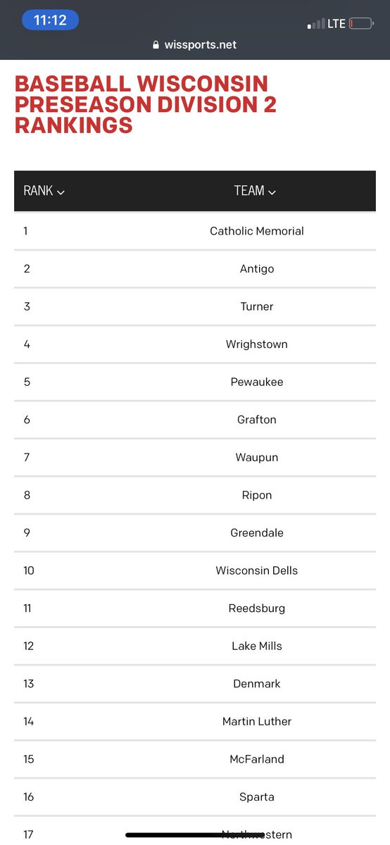 BurgBall19's tweet photo. The Reedsburg Beavers ranked #11 in D2 to start the year by @wissportsnet. https://t.co/xX6H9kMrgw
