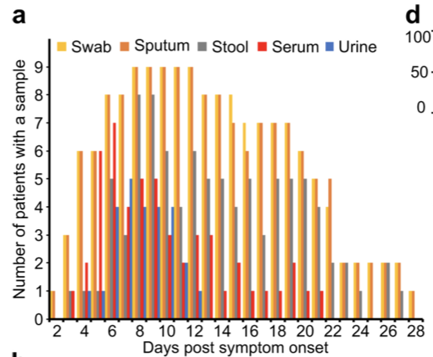 4/ Methods: Sputum, throat swab, stool, urine, serum collected Day 1 to 26 post-onset of symptoms, BUT not on all patients for all days (see below). So n’s and timepoints for each sample type are variable.