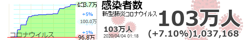 nmr3232's tweet photo. 【感染者数 新型肺炎 #感染者数 24時間変動比】+7.10% (+68801) 1037168 #新型肺炎 #コロナウイルス https://t.co/QIvTVi5qh3  https://t.co/35SNmTxdnc