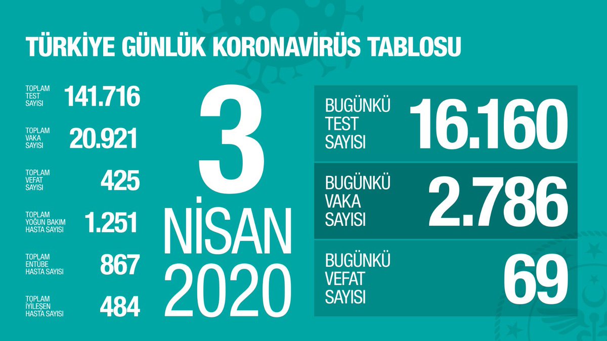 jurnav's tweet photo. SON 24 SAATTE

Yapılan Test: 16.160
Tespit Edilen vaka: 2.786
Bugün Vefat Eden : 69

TOPLAM

Test: 141.716
Vaka: 20.921
Vefat: 425
İyileşen: 484

#Corona #COVID2019 https://t.co/IhrzXnTVDO