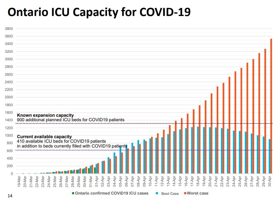 BREAKING: Ontario will have to add another 900 ICU beds to cope with the expected rise in #COVID19 patients even in a best case scenario, according to provincial projections. (I expect the source of this work is from <a href="/covid19mc/">Covid19MC</a> team)
