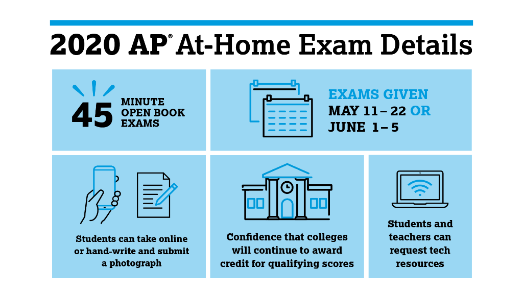Because of the challenges created by COVID-19, we’re developing online AP Exams students can take at home.This year's exams will be given May 11-22 and June 1-5. Exams will be 45 minutes, consisting of one or two FRQs, and will be open book/open note.  http://spr.ly/60161x4cK 