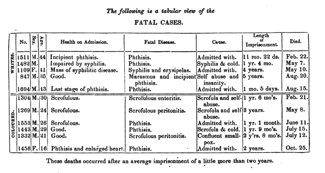 Here are two other excerpts that show how much they discussed disease and death at the prison.