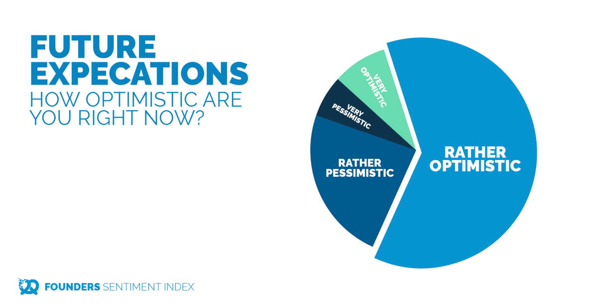 bitsandpretzels's tweet photo. PART1: We asked - almost 1.000 entrepreneurs of our #bitscommunity answered! These are the results of our Founders Sentiment Index into the startup world and how they #tacklecorona. Subscribe to our #bitsdaily newsletter to get daily information: https://t.co/A5BrYNWRDZ https://t.co/7AcLBPUIKM