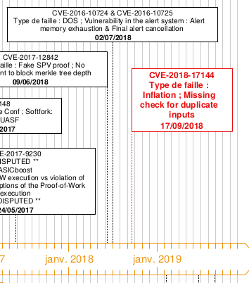 9/n Qu'est-ce donc ce Bug CVE-2018 #17144 ? Qui permettait potentiellement de dépenser la même UTXO deux fois ? et donc du même coup la limite des 21 millions en même temps que la double dépenses...