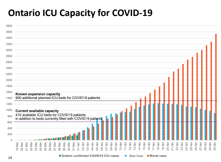 This is important: Provincial modelling suggests even the *best case scenario* for  #COVID19 cases would surge beyond our current Ontario ICU capacity. We would be covered by 900 additional planned ICU beds. The worst case scenario — overwhelming the system — is shown in red: