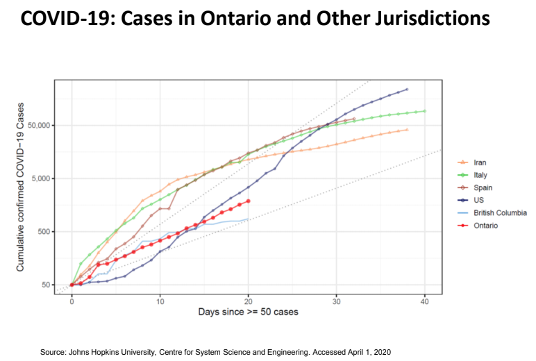 Here is how Ontario is faring in terms of the cumulative  #COVID19 case count compared to other areas, according to provincial health officials. Note how British Columbia's line is starting to flatten compared to Ontario's.