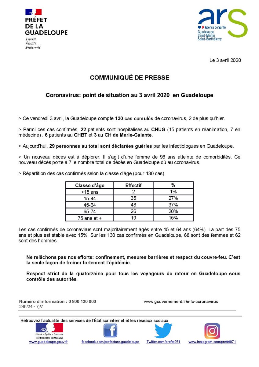#Coronavirus Point de Situation #GUADELOUPE
- vendredi 3 avril 👉bit.ly/2wQA70f 
📍130 cas confirmés de coronavirus aujourd’hui en Guadeloupe, soit 2 de plus qu'hier
👍29 personnes sont déclarées guéries
▪ Un nouveau décès est à déplorer. Il s'agit d'une femme de 98 ans