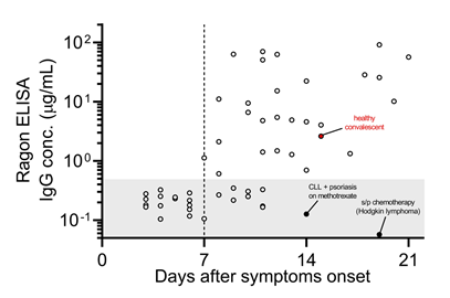 Viral titer correlated with day post-symptom onset. Interestingly, the 2 patients who did not have good responses past 10 days were immunosuppressed (would likely be the type of patients who would benefit most from convalescent pooled plasma transfusions).
