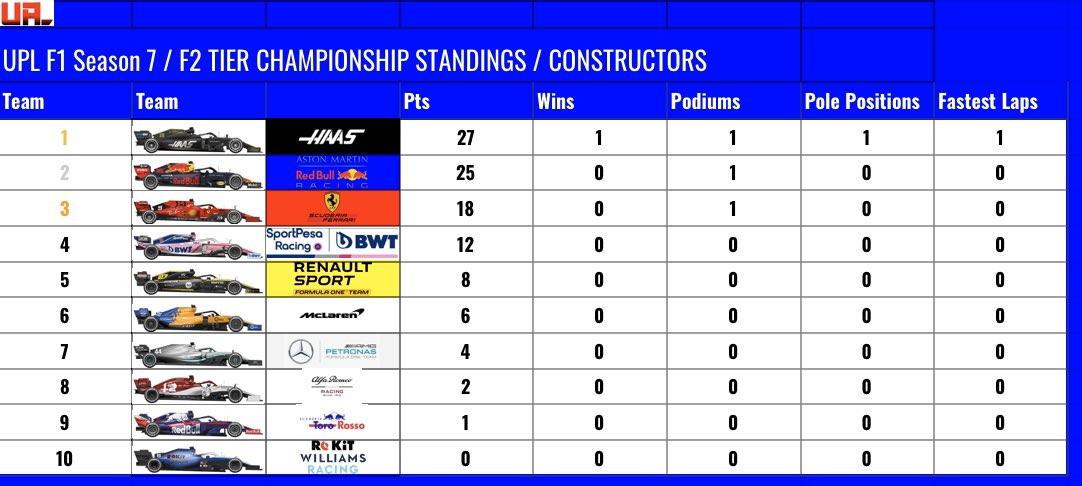 UPL FORMULA ONE SEASON 7🏁 UPDATED F2 STANDINGS After R1📊 @HugoWalsh4 is on top after @EwanCd gets promoted to the F1 tier after winning R1🏆 4 Races to go in this Mini F2 Tier season🔜 #UPLF1S7