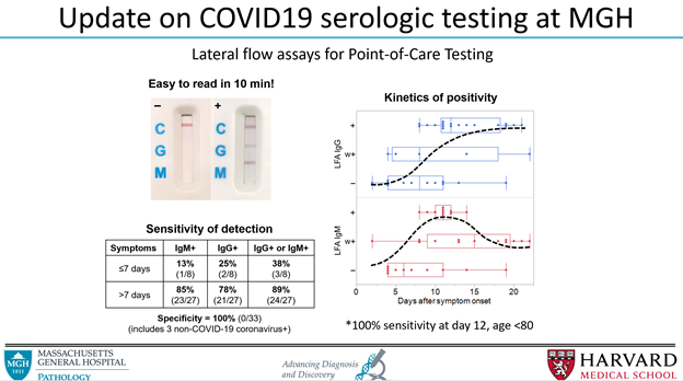 We used pre-COVID-19 outbreak samples as negatives & confirmed PCR-positive COVID-19 patients @ MGH. Your body takes time to create antibodies after the infection, so serological tests are only sensitive after about 7 days after onset of symptoms. Specific, and sensitive>7 days: