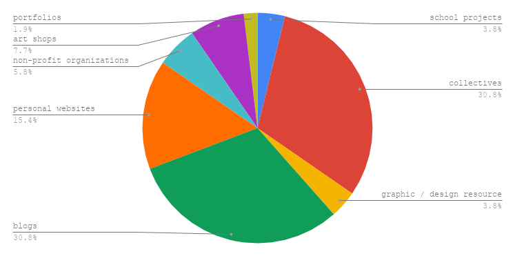 leprdspace's tweet photo. A peek into which types of websites we're hosting currently! 🧐

(Note: based on the account's primary domain only &amp; my assumptions about which category the site fits into) https://t.co/6qBTzg5ClV