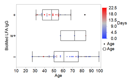 We also found age plays a role in the antibody response. The younger you were the quicker and more robust your antibody response was (young patient at later timepoint who was negative was on immunosuppressive therapy):