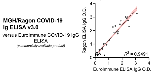 The in-house MGH/Ragon ELISA worked slightly better than even the best commercial assay we tested (slightly less background and wider dynamic range), but was largely concordant. (If you don't have capacity to make in-house ELISA, the EuroImmune assays worked well)