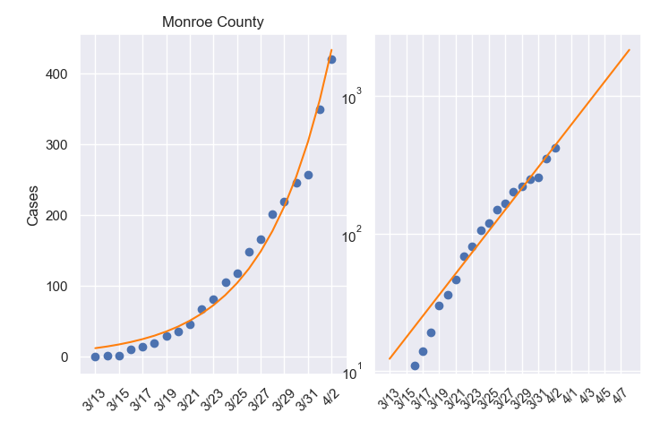 MatthiasLalisse's tweet photo. 71 new cases of COVID19 in Monroe County yesterday, down from 92 on Wednesday
However, many of Wed's cases were from tests commissioned many days before, & the model predictions fit the new data very well.
We are still in exponential phase. Keep social distancing!
#LocalPost https://t.co/EggYOdkt6J