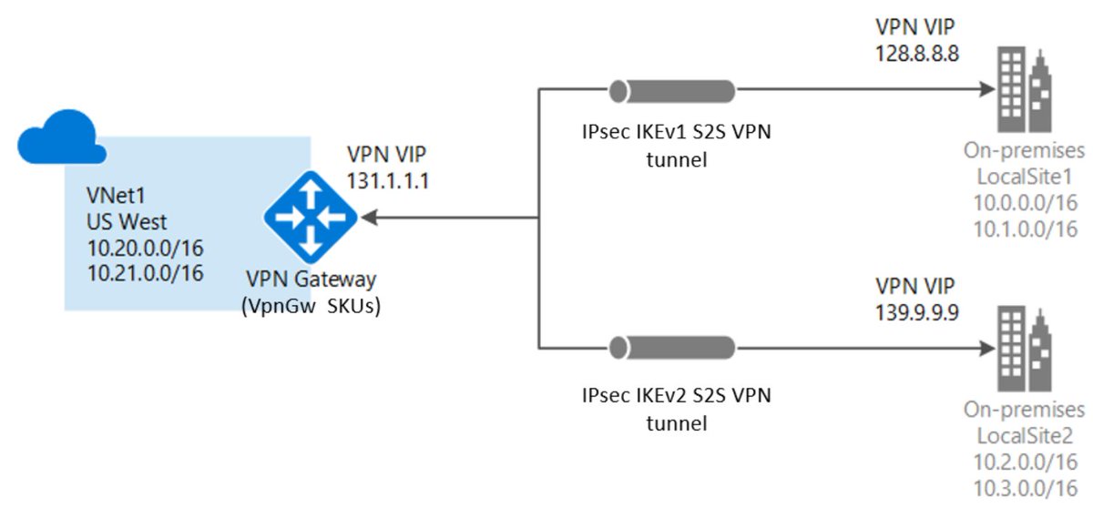 alejandrolmeida's tweet photo. 📢 ¿Debo usar PolicyBased o RouteBased cuando implemento Azure VPN Gateway? 🤔

He decidido crear esta pequeña entrada porque es una pregunta que me suelen hacer con bastante frecuencia y quizás sea bueno hacer una pequeña aclaración...👉https://t.co/exuYLlNLRB 

#Azure #Security https://t.co/aul3iDn2kT
