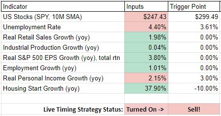 Almost forgot about this thread I started what seems like 10 years ago.Industrial production actually turned back slightly positive in March. But after employment figures released today, we again have two recession indicators triggered & are below trend.So it's saying SELL!