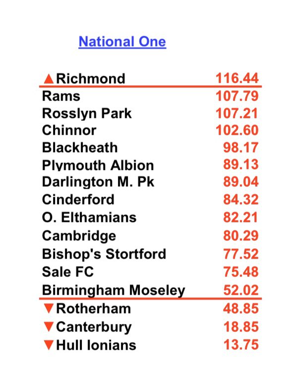 Rams_RFC's tweet photo. 2nd PLACE CONFIRMED🥈
The outcome was calculated based upon a best playing record formula in order to decide promotion and relegation. Not a bad start to the end of our first season at Level 3😏🎉. 
#ramily #Nat1 #bestoftherest #2ndplace🏆 https://t.co/1uJOrPJ99Z