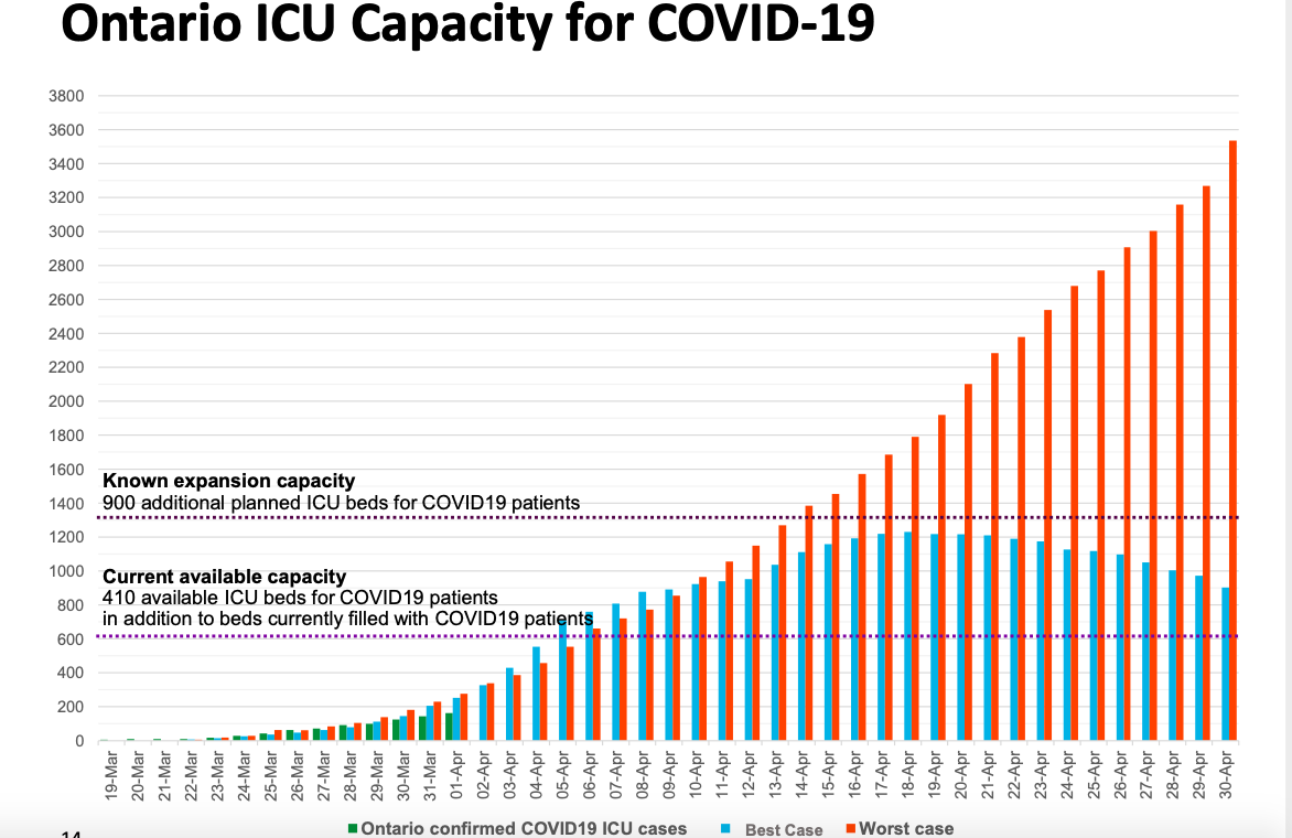 mmmaryjess's tweet photo. Ontario's current case. Best case. Worst case.
#COVID19Pandemic https://t.co/ON7PFQzMNY