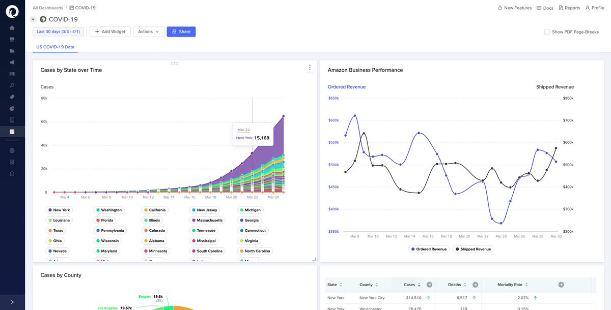 You can now view COVID-19 data within our Dashboards analytics application for free. Users can create custom views of daily COVID-19 case data by State &amp; County, you can also place this alongside your Amazon data to answer challenging business questions. bit.ly/2UDQk1C