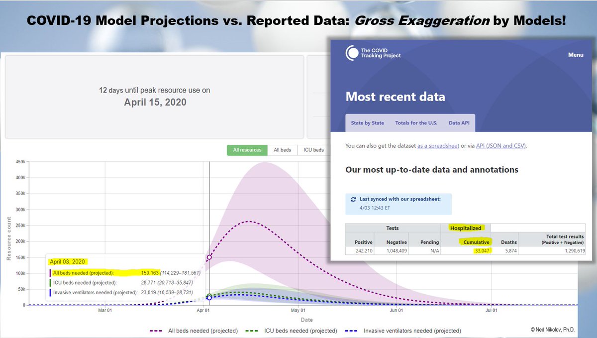 The  #COVID19 hysteria started as a result of dire model "projections" and is still mostly fueled by such predictions (see Dr. Fauci:  https://twitter.com/i/status/1244275909944885248).However, reported hospitalizations ( https://covidtracking.com/data/ ) are now 5 times LESS than projected:  https://covid19.healthdata.org/projections 