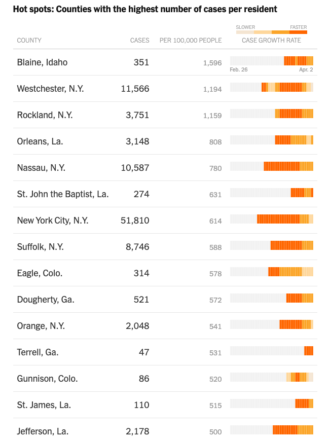 2. Focusing on  #COVID19 cases per 10,000 people helps identify locations that are likely going to exceed local hospital capabilities very quickly. See rank list here. Blaine, ID (tourist ski area) has the highest infection rate in the country https://www.nytimes.com/interactive/2020/us/coronavirus-us-cases.html#cases