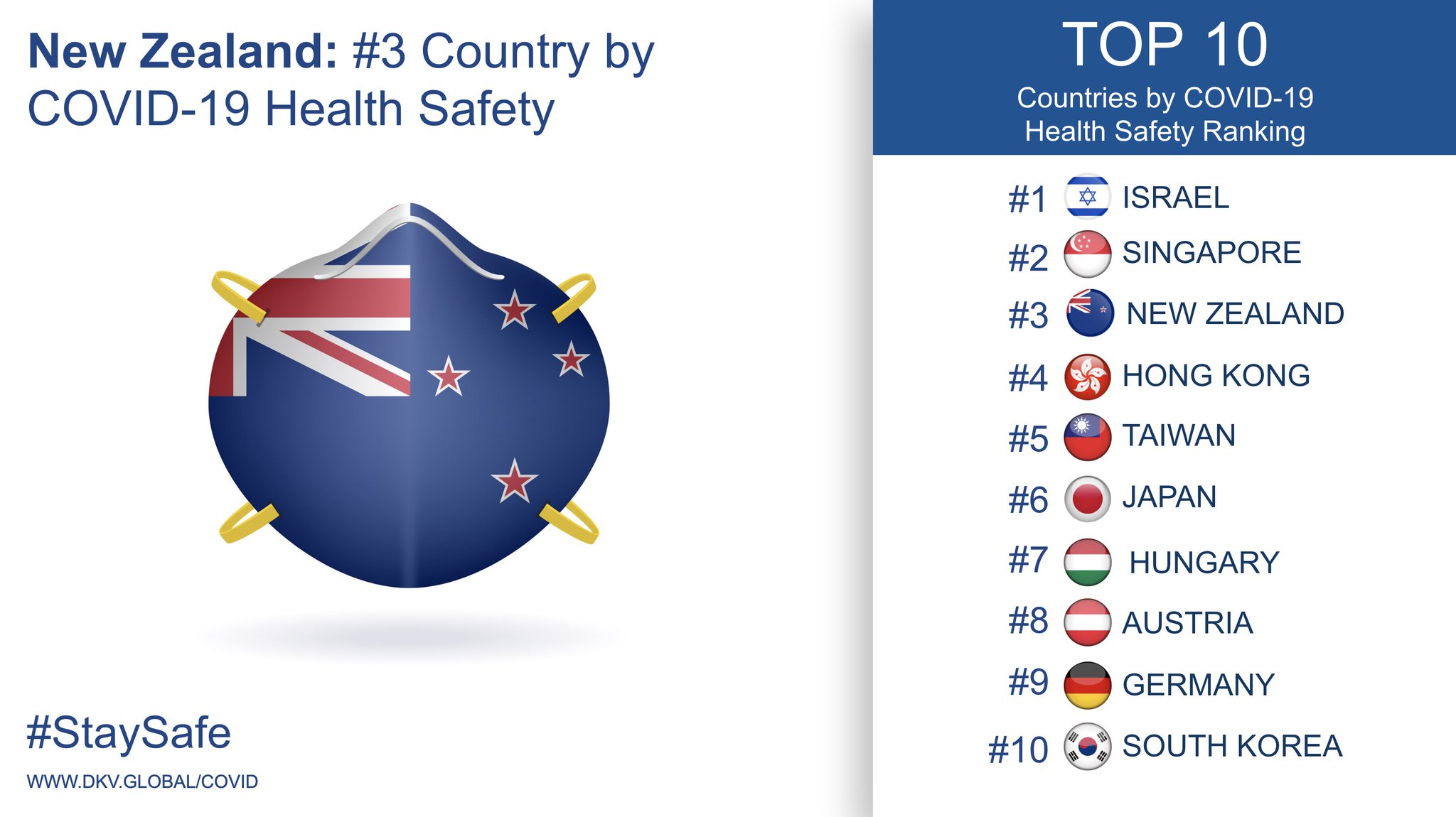 Covid ranking by country