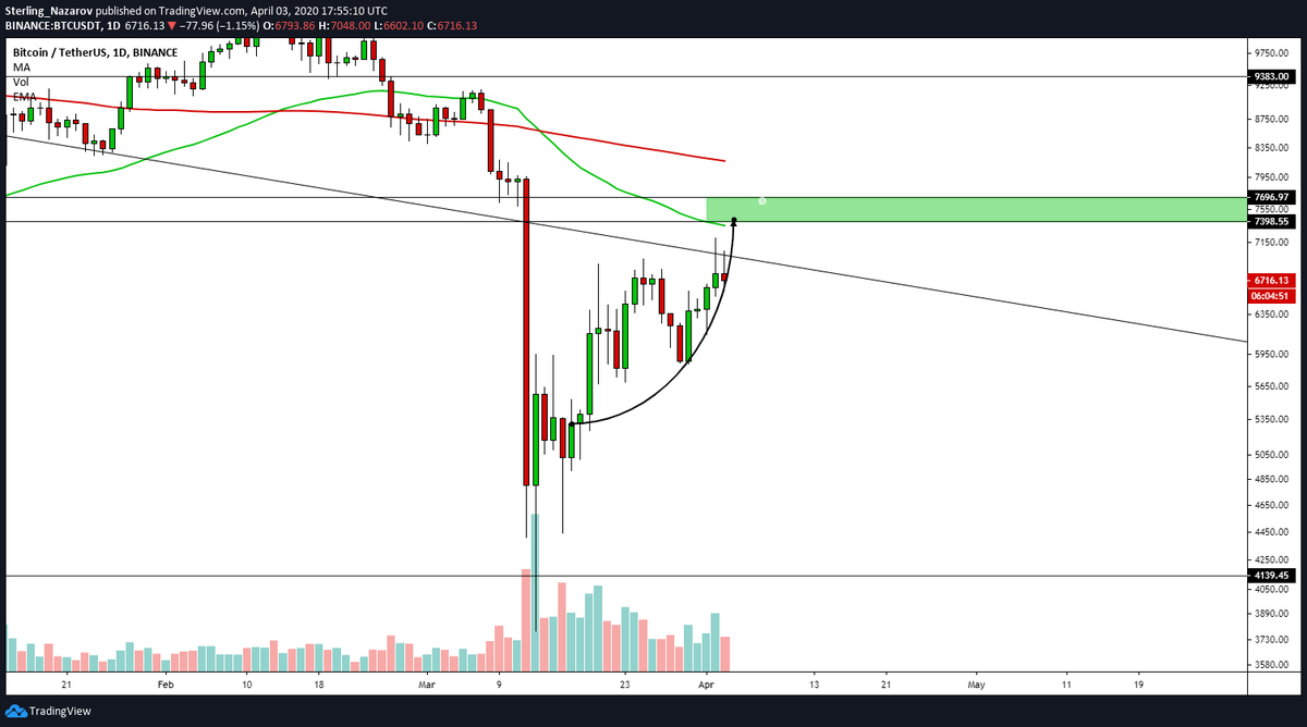 Btc came back after hitting that old trend resistance and now here.