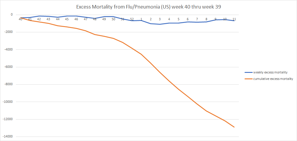 on a cumulative basis, excess deaths look like this.they were -12.9k thru wk 11.