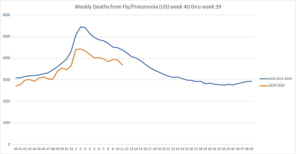 we can easily check this because they provide a link to the data they use. so i ran it. this is 2019-20 vs the avg of the 6 prior seasons. (full extent of data) 19-20 is thru wk 11 for reasons i'll get to in a minute.actual deaths looks like this:we're well below avg.