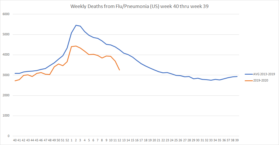 "we have wk 12, so why aren't you using it?"because wk 12 looks badly incomplete. wk 11 did last week before they updated it.if we add wk 12, it looks like this:and it drops our excess mortality to -13.9kbut i do not think those numbers for wk 12 are trustworthy.